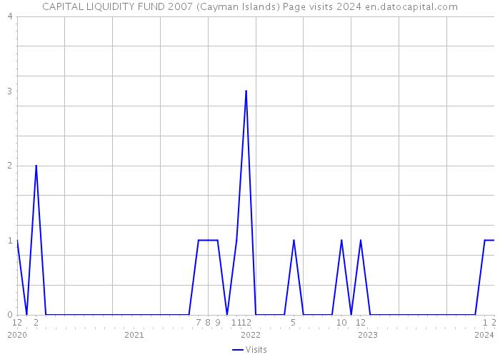 CAPITAL LIQUIDITY FUND 2007 (Cayman Islands) Page visits 2024 