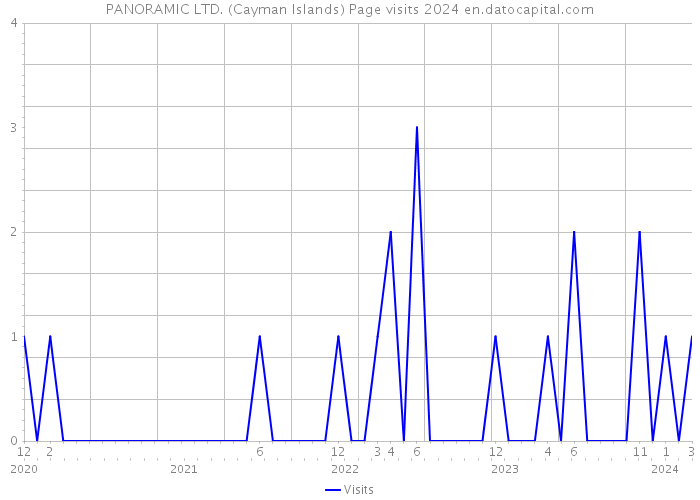 PANORAMIC LTD. (Cayman Islands) Page visits 2024 