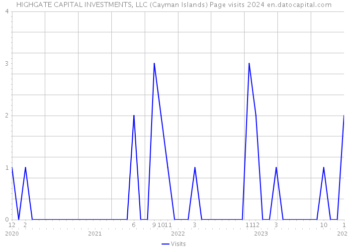HIGHGATE CAPITAL INVESTMENTS, LLC (Cayman Islands) Page visits 2024 