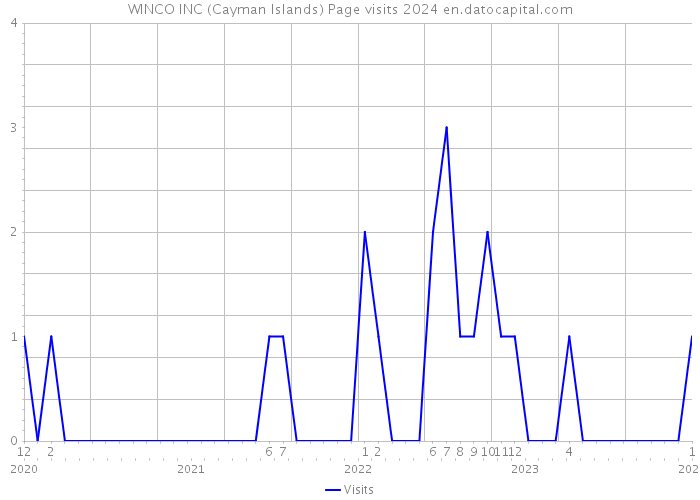 WINCO INC (Cayman Islands) Page visits 2024 