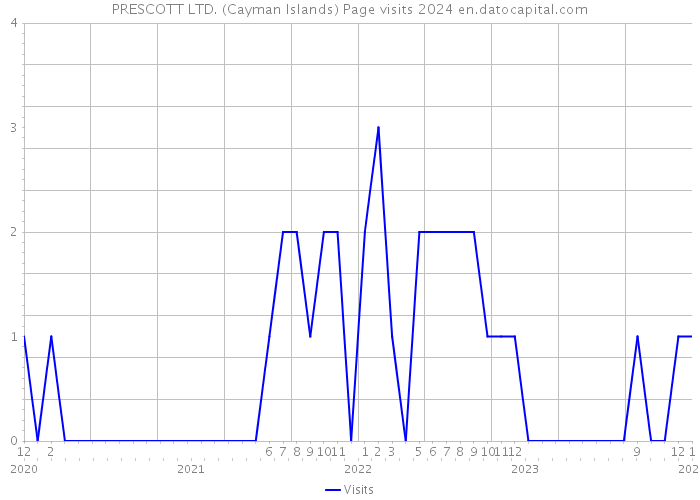 PRESCOTT LTD. (Cayman Islands) Page visits 2024 