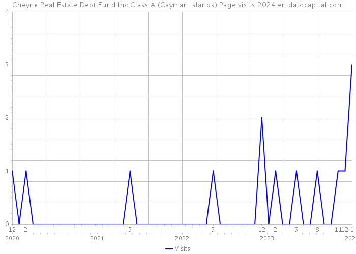 Cheyne Real Estate Debt Fund Inc Class A (Cayman Islands) Page visits 2024 
