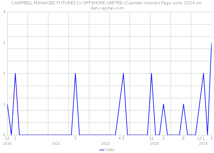CAMPBELL MANAGED FUTURES LV OFFSHORE LIMITED (Cayman Islands) Page visits 2024 