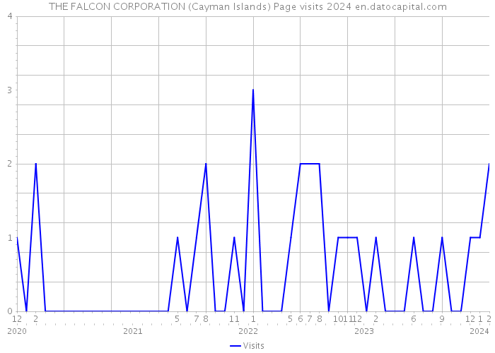 THE FALCON CORPORATION (Cayman Islands) Page visits 2024 