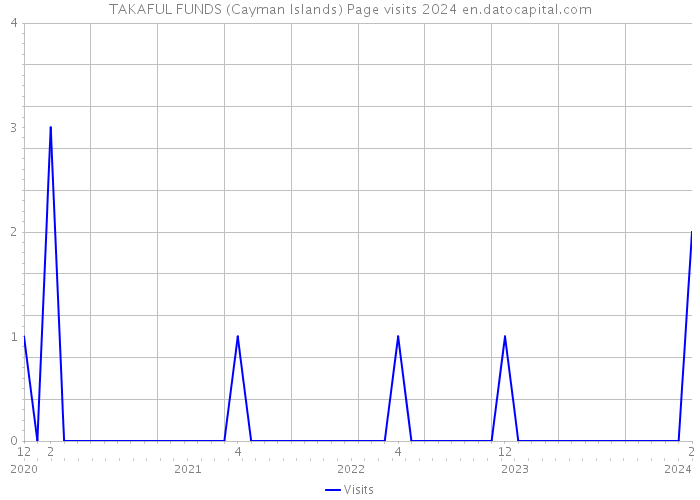 TAKAFUL FUNDS (Cayman Islands) Page visits 2024 