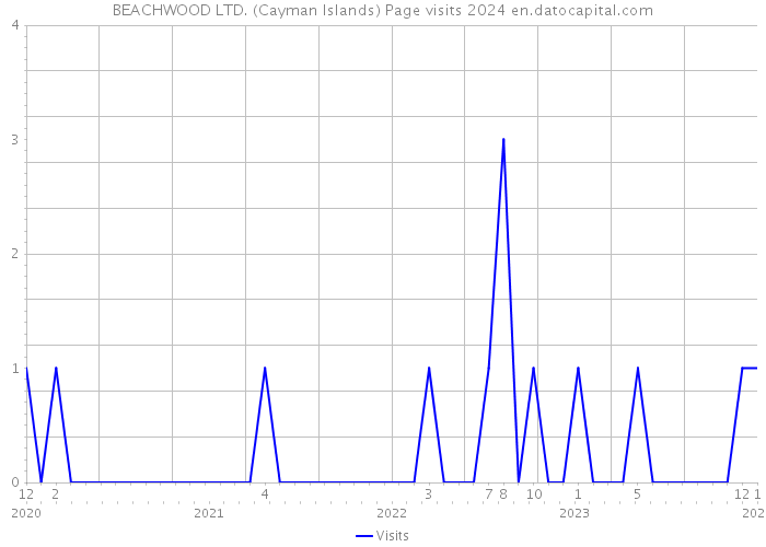 BEACHWOOD LTD. (Cayman Islands) Page visits 2024 