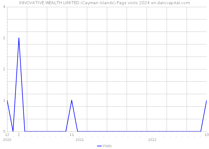 INNOVATIVE WEALTH LIMITED (Cayman Islands) Page visits 2024 