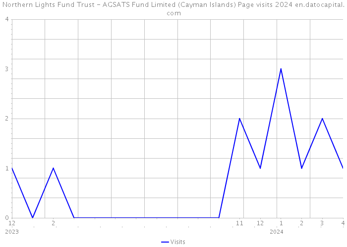 Northern Lights Fund Trust - AGSATS Fund Limited (Cayman Islands) Page visits 2024 