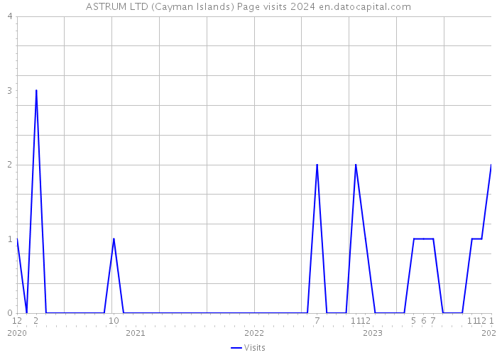 ASTRUM LTD (Cayman Islands) Page visits 2024 