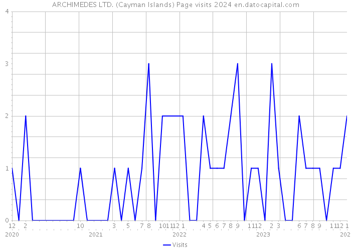 ARCHIMEDES LTD. (Cayman Islands) Page visits 2024 