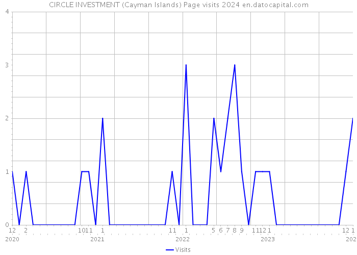CIRCLE INVESTMENT (Cayman Islands) Page visits 2024 