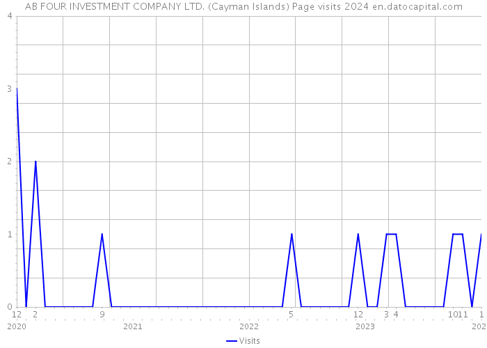 AB FOUR INVESTMENT COMPANY LTD. (Cayman Islands) Page visits 2024 