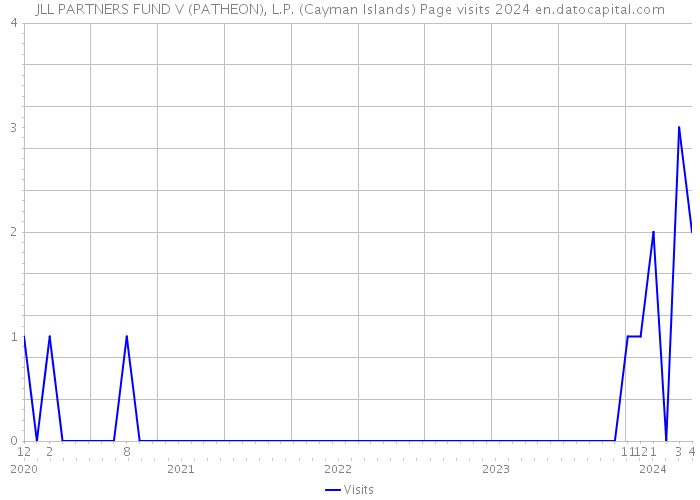JLL PARTNERS FUND V (PATHEON), L.P. (Cayman Islands) Page visits 2024 