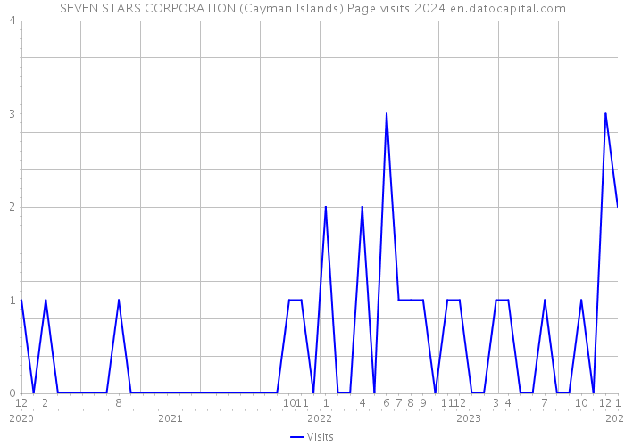 SEVEN STARS CORPORATION (Cayman Islands) Page visits 2024 