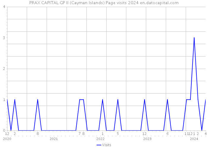 PRAX CAPITAL GP II (Cayman Islands) Page visits 2024 