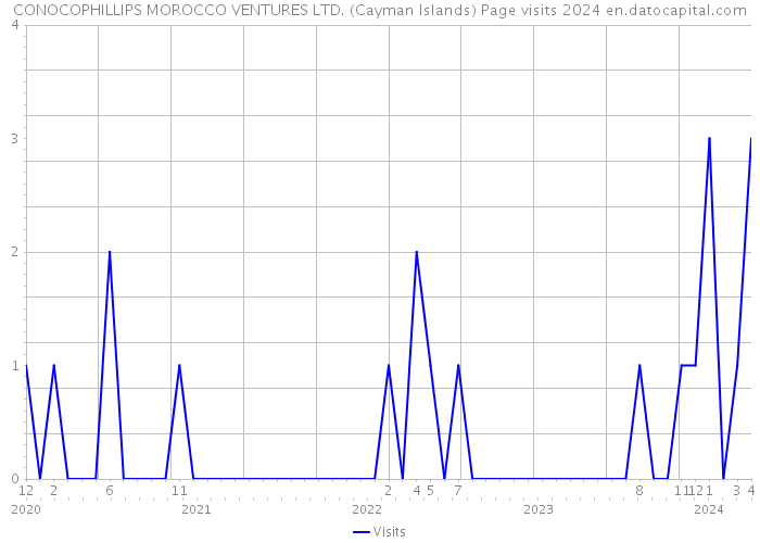 CONOCOPHILLIPS MOROCCO VENTURES LTD. (Cayman Islands) Page visits 2024 