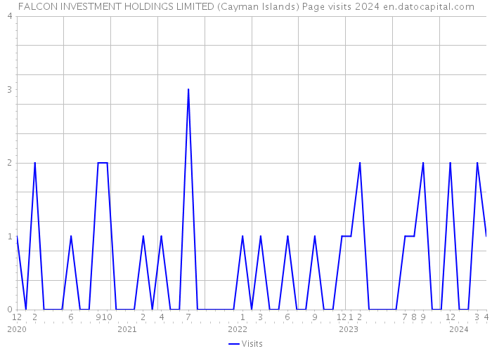 FALCON INVESTMENT HOLDINGS LIMITED (Cayman Islands) Page visits 2024 