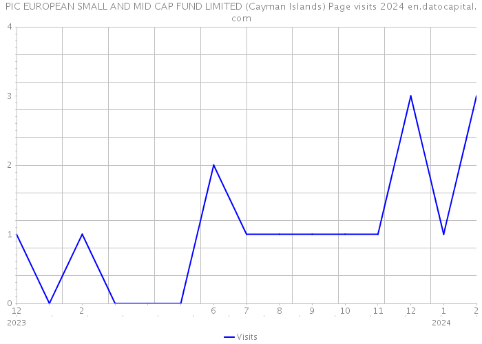PIC EUROPEAN SMALL AND MID CAP FUND LIMITED (Cayman Islands) Page visits 2024 