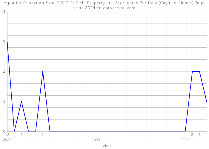 Aquarius Protection Fund SPC Safe Yield Property Link Segregated Portfolio (Cayman Islands) Page visits 2024 