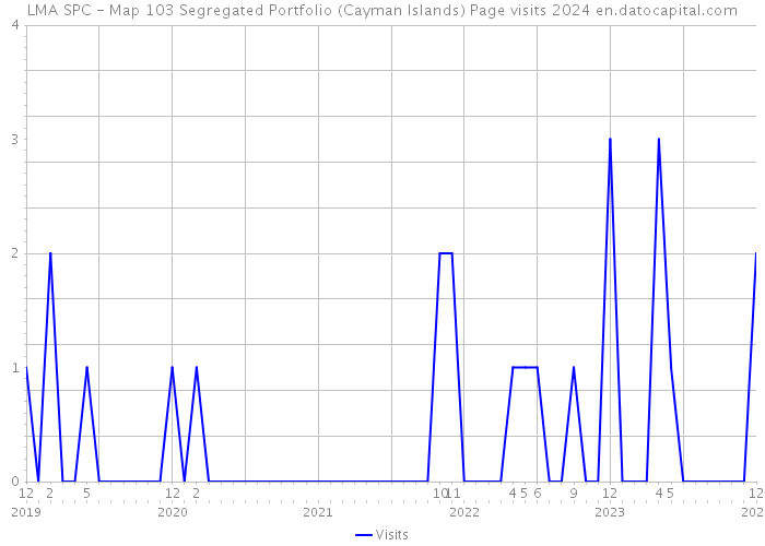 LMA SPC - Map 103 Segregated Portfolio (Cayman Islands) Page visits 2024 