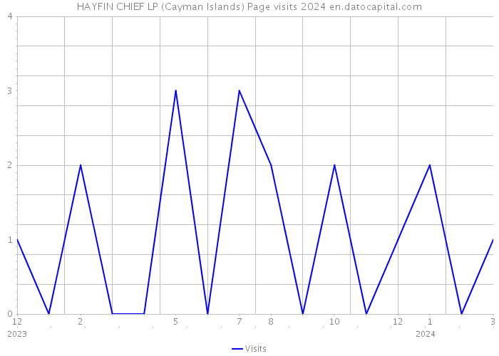 HAYFIN CHIEF LP (Cayman Islands) Page visits 2024 