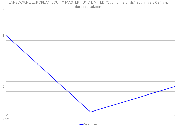 LANSDOWNE EUROPEAN EQUITY MASTER FUND LIMITED (Cayman Islands) Searches 2024 