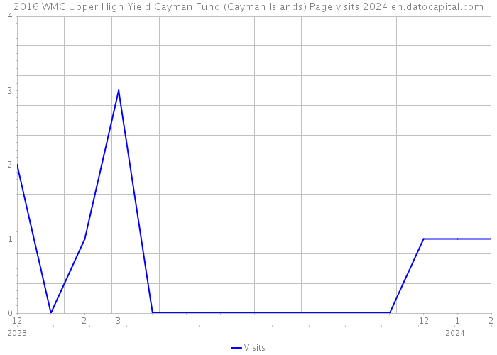 2016 WMC Upper High Yield Cayman Fund (Cayman Islands) Page visits 2024 