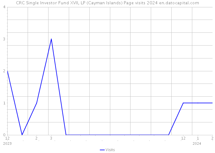 CRC Single Investor Fund XVII, LP (Cayman Islands) Page visits 2024 