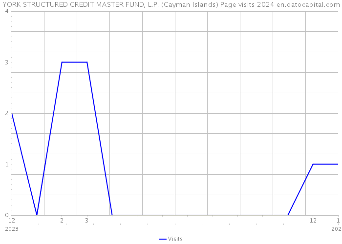 YORK STRUCTURED CREDIT MASTER FUND, L.P. (Cayman Islands) Page visits 2024 
