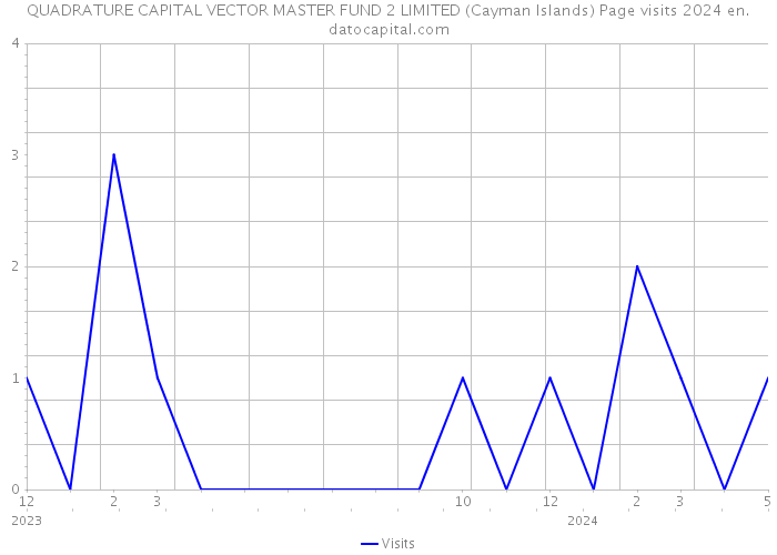 QUADRATURE CAPITAL VECTOR MASTER FUND 2 LIMITED (Cayman Islands) Page visits 2024 