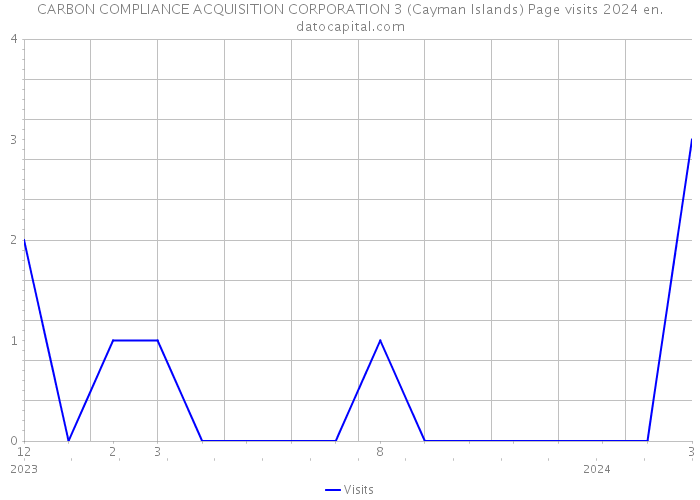 CARBON COMPLIANCE ACQUISITION CORPORATION 3 (Cayman Islands) Page visits 2024 