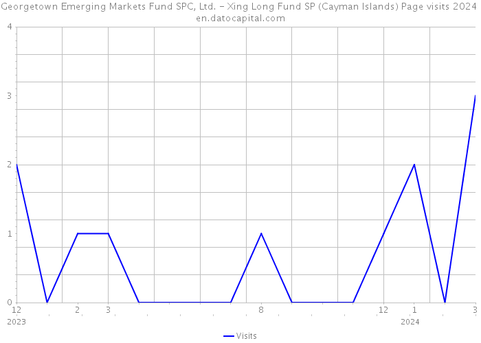 Georgetown Emerging Markets Fund SPC, Ltd. - Xing Long Fund SP (Cayman Islands) Page visits 2024 