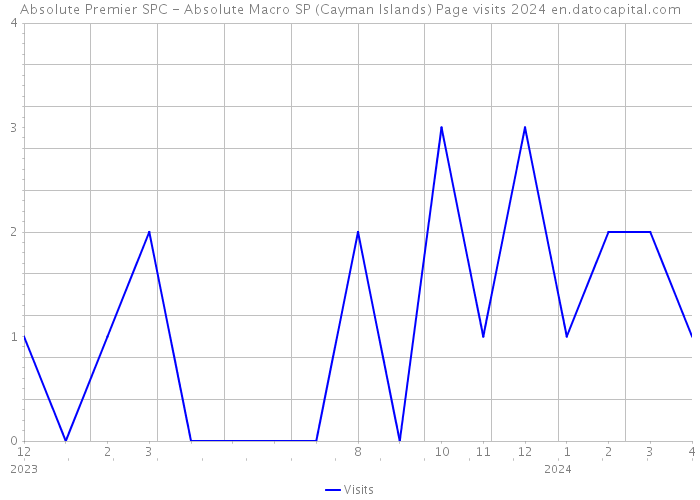 Absolute Premier SPC - Absolute Macro SP (Cayman Islands) Page visits 2024 