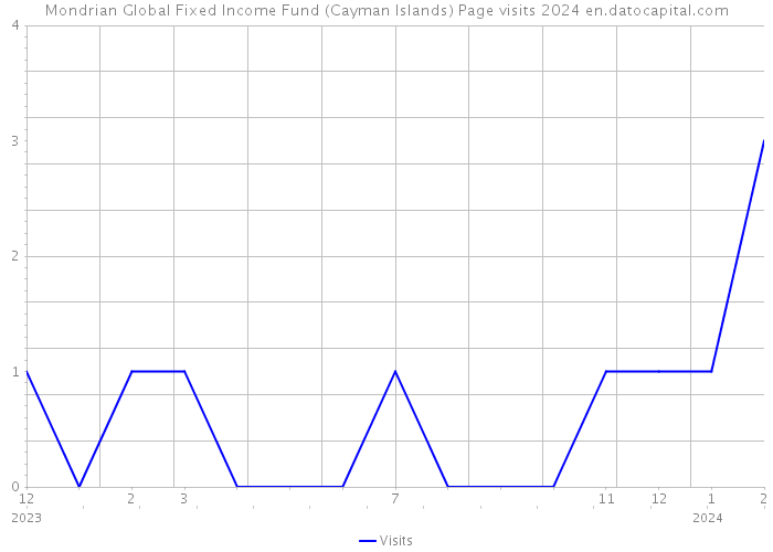 Mondrian Global Fixed Income Fund (Cayman Islands) Page visits 2024 