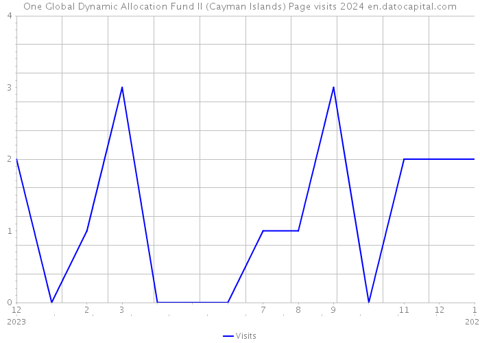 One Global Dynamic Allocation Fund II (Cayman Islands) Page visits 2024 
