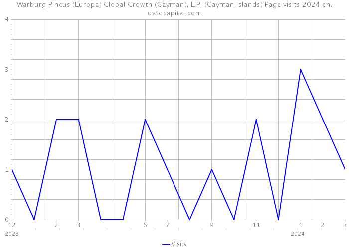 Warburg Pincus (Europa) Global Growth (Cayman), L.P. (Cayman Islands) Page visits 2024 