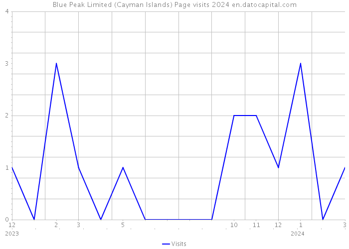 Blue Peak Limited (Cayman Islands) Page visits 2024 