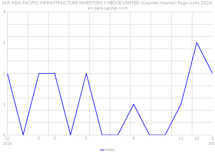 KKR ASIA PACIFIC INFRASTRUCTURE INVESTORS II HEDGE LIMITED (Cayman Islands) Page visits 2024 