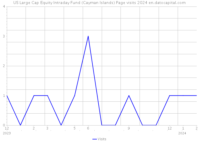 US Large Cap Equity Intraday Fund (Cayman Islands) Page visits 2024 