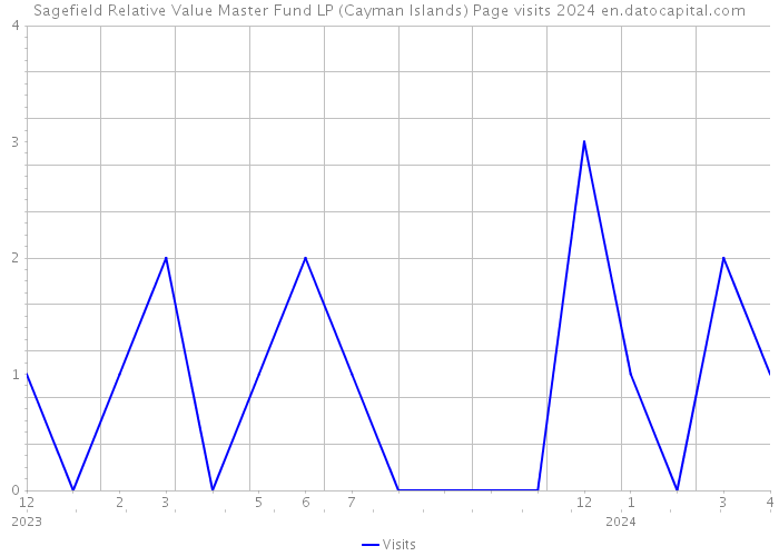 Sagefield Relative Value Master Fund LP (Cayman Islands) Page visits 2024 