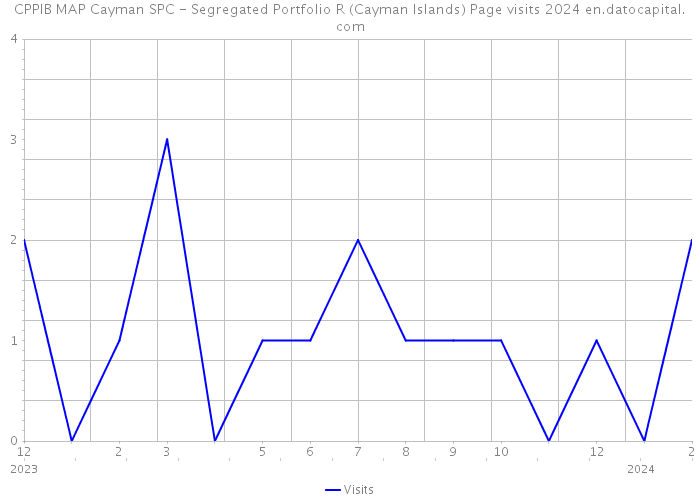CPPIB MAP Cayman SPC - Segregated Portfolio R (Cayman Islands) Page visits 2024 