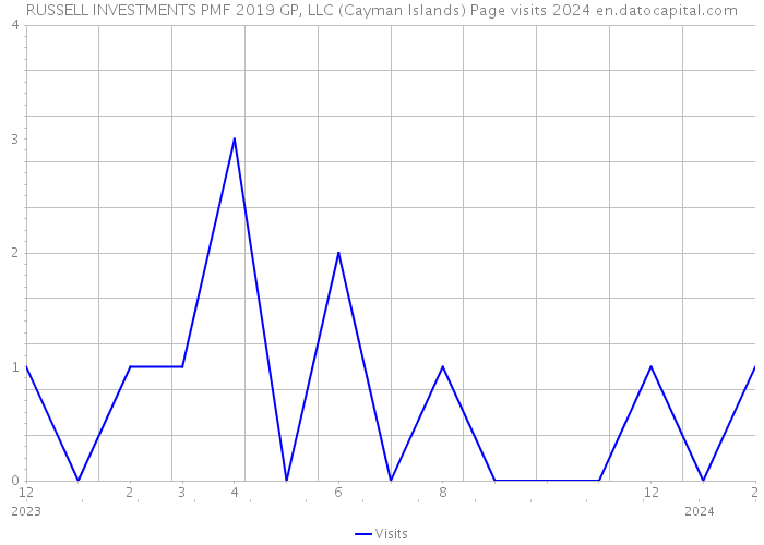 RUSSELL INVESTMENTS PMF 2019 GP, LLC (Cayman Islands) Page visits 2024 