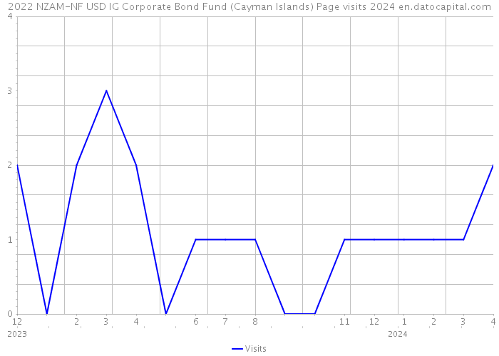 2022 NZAM-NF USD IG Corporate Bond Fund (Cayman Islands) Page visits 2024 