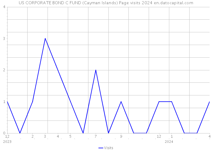 US CORPORATE BOND C FUND (Cayman Islands) Page visits 2024 