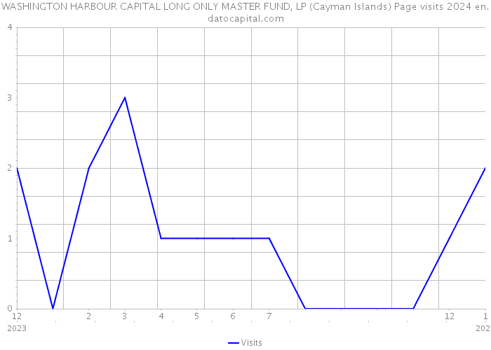 WASHINGTON HARBOUR CAPITAL LONG ONLY MASTER FUND, LP (Cayman Islands) Page visits 2024 