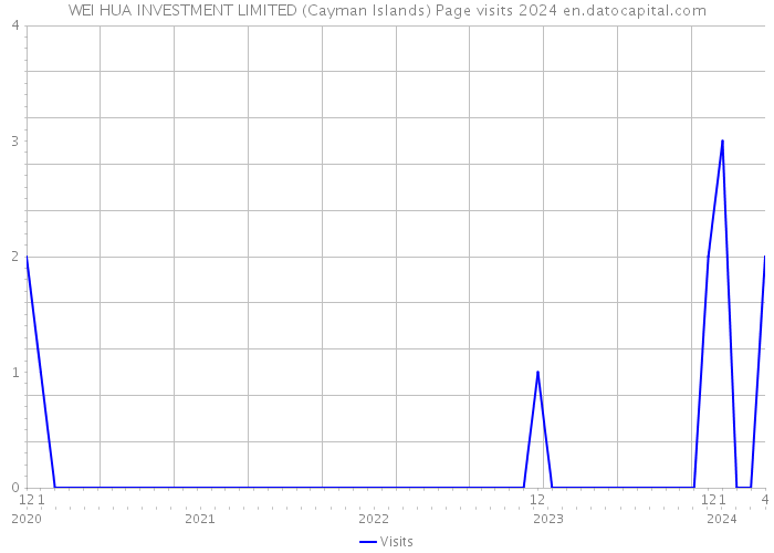 WEI HUA INVESTMENT LIMITED (Cayman Islands) Page visits 2024 