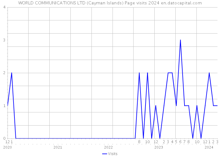 WORLD COMMUNICATIONS LTD (Cayman Islands) Page visits 2024 
