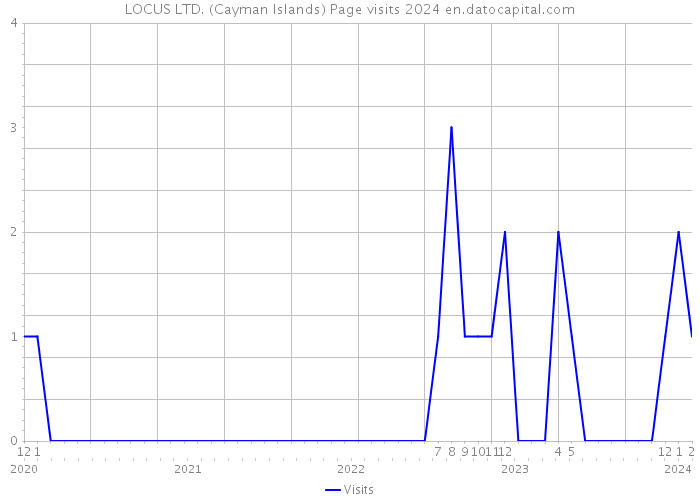 LOCUS LTD. (Cayman Islands) Page visits 2024 