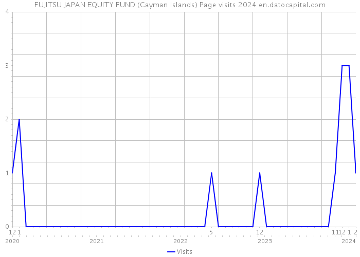 FUJITSU JAPAN EQUITY FUND (Cayman Islands) Page visits 2024 