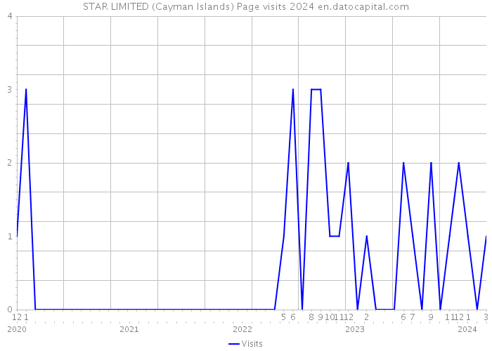 STAR LIMITED (Cayman Islands) Page visits 2024 